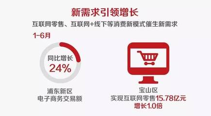 上海16區上半年經濟成績單 財政收入、招商引資與互聯網零售齊頭并進